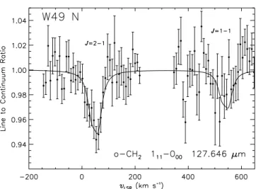 Fig. 3. Data around the J = 2–1 (127.6 µm) and J = 1–1 (127.8 µm) fine structure components of the 1 11 –0 00 CH 2 transition toward W49 N