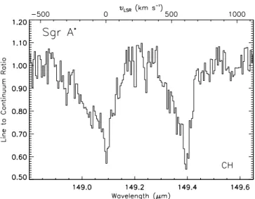 Fig. 4. The CH 2 Π 1/2 J = 3 / 2–1 / 2 transition observed towards Sgr A ∗ showing two resolved Λ-doublet components.