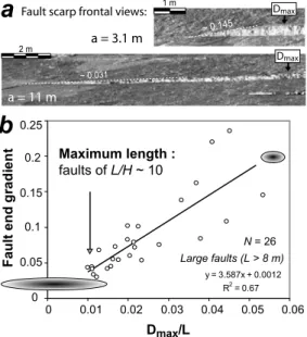 Figure 3. (a) Examples of end displacement gradients on isolated fault scarps for nonrestricted (a = 3.1 m, gradient = 0.145) and vertically restricted faults (a = 11 m, gradient = 0.031)