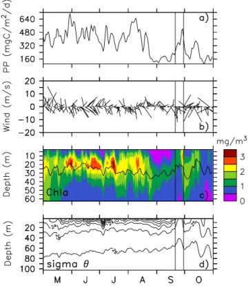 Figure 16 illustrates the mean summer nitrate concentration and horizontal currents along a SW-NE transect across the MS and the Laurentian Channel