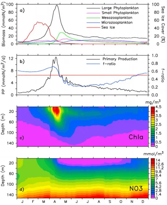 Figure 3. Domain-averaged annual cycle of (a) depth-integrated (0 – 45 m) biomass of plankton components with sea ice cover, (b) depth-integrated (0 – 45 m) total primary production with depth-averaged (0 – 45 m) f-ratio (defined here as the ratio of the t