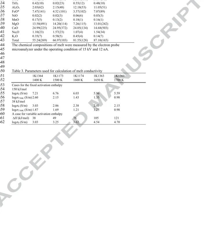 Table 2. Melt composition of run products 630  1K1173 1K1174 1K1363 1K1361  631  1500 K  1600 K  1650 K  1700 K  632  SiO 2  5.10(26)  18.90(89)  32.18(151)  38.94(93)  633  TiO 2  0.42(10) 0.02(23) 0.55(12) 0.48(10)  634  Al 2 O 3  2.03(62) 2.15(48) 12.18