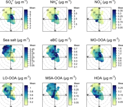 Figure 10. Bivariate polar plots of mean concentrations of PM 1 species and f 44 at Lampedusa