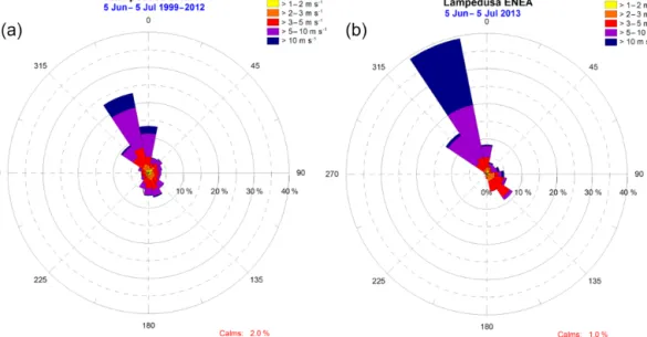 Figure 4. Wind speed and direction at Lampedusa during the period from 5 June to 5 July during the years 1999–2012 (a) and during this campaign (b).