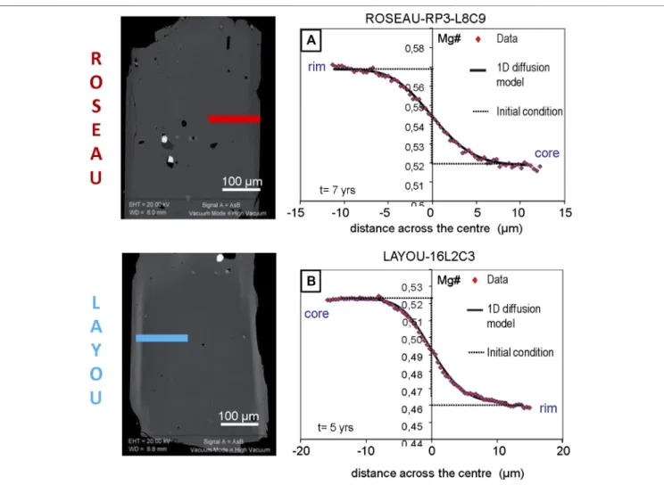 FIGURE 5 | Examples of two modeled diffusion pro ﬁ les for Roseau (A) and Layou (B). Red/blue line on each Back-Scattered Electron (BSE) image (left) indicates the proﬁle position [Electron Probe Microanalyses (EPMA) full proﬁle] on the respective orthopyr