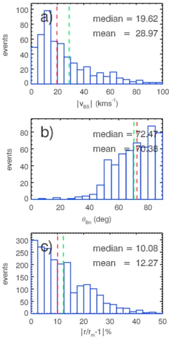 Figure 3. Statistical study of the bow shock properties. (a) Distribution of the bow shock speed v BS , (b) angle between the bow shock normal and the magnetic field in the upstream 