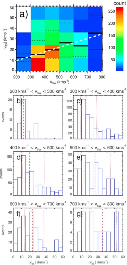 Figure 4. Statistical study of the bow shock speed. (a) 2-D histogram of the number of events as a function of bow shock speed and the solar wind speed