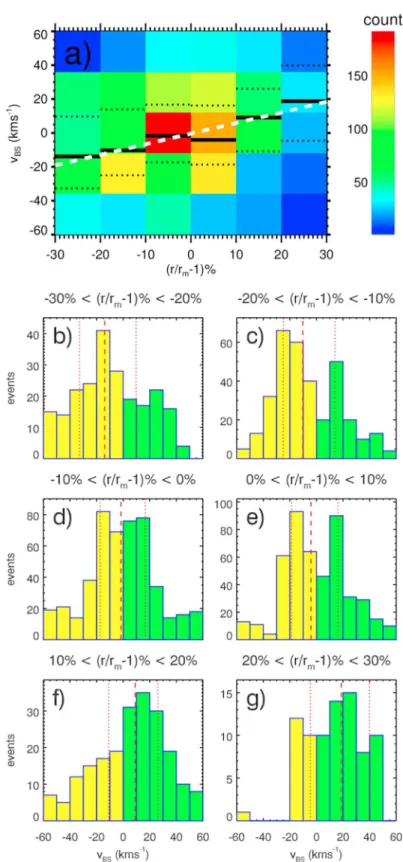 Figure 5. Statistical study of the bow shock speed and location. (a) 2-D histogram of the number of events as a function of the bow shock speed and relative deviations between the observed bow shock radial distances and the modeled ones by Merka et al