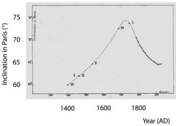 Figure 15. Thellier’s [1938, Figure 42, p. 74] first determination of variations of inclination in Paris from 1400 to 1900 A.D