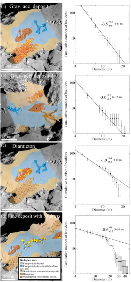 Figure 6. Boulder SFD computed on two gravitational accumulation deposits, one diamicton deposit and on the fine-particle deposit with boulders