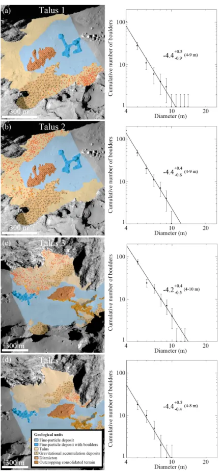 Figure 5. Boulder SFD computed on four different taluses located on Hapi. In the corresponding plots both the power-law indices and the size ranges used for the computation are indicated.