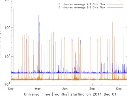 Fig. 4. Time proﬁle of the whole Sun microwave emission during 13 months, composed from daily observations of the four RSTN observing stations of the US Air Force