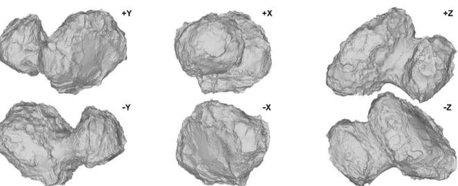 Fig. 3. Orthographic views of the SPG SHAP7 model along the primary axes of the body-fixed 67P / C-G_CK coordinate frame (indicated axes point towards the viewer, north is up for the +/ −XY views, + Y is up for the +/ −Z views).