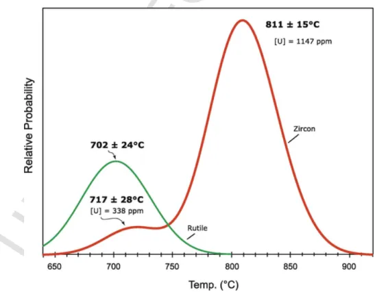 Fig. 7. Histogram of temperatures recorded for the zircon megacryst (central part and rim) and rutile grains in sample T95.