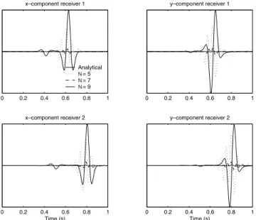 Figure 9. L ∞ error for three different meshes showing the spectral conver- conver-gence of the method for the Lamb’s problem.