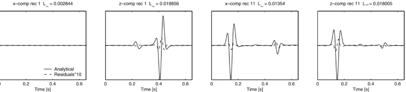 Figure 21. Horizontal x-component and vertical z-component of the displacement field recorded at receivers 1 and 11 (compliant inclusion with high velocity contrast)