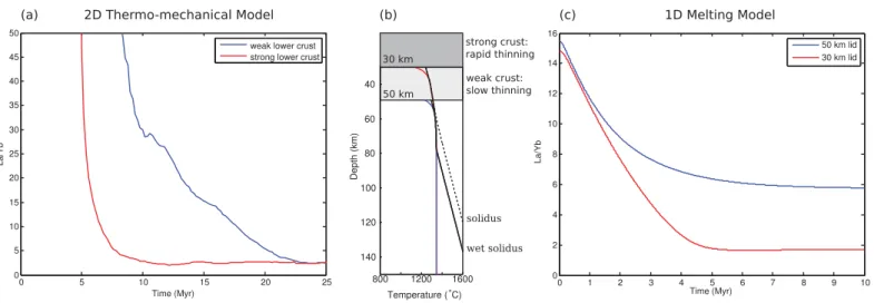 Figure 7. Comparison of the effect of a lid on the zone of partial melting and the full effects of the different lower crustal strength