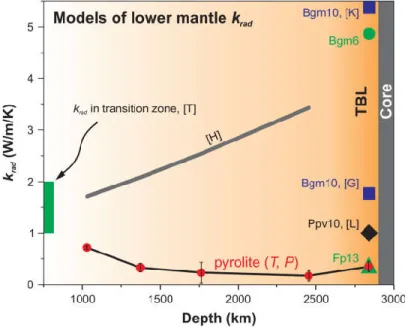 Figure 3. Radiative conductivity of the pyrolitic lower mantle along the geotherm 18  (red circles)