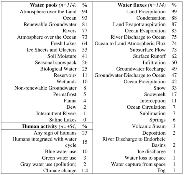 Table 1. Percentage of diagrams showing water pools, fluxes, and human activity  2 