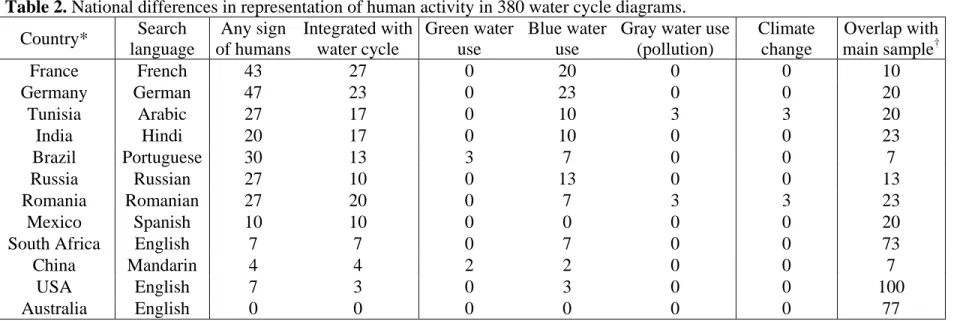 Table 2. National differences in representation of human activity in 380 water cycle diagrams