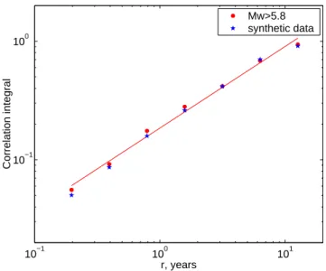 Fig. 11. Fractal dimension estimation for occurrence times of M w &gt;5.8 events (64 data points since 1780) (circles), with synthetic gamma distributed data with α = 0.75 and the same number of points (stars)