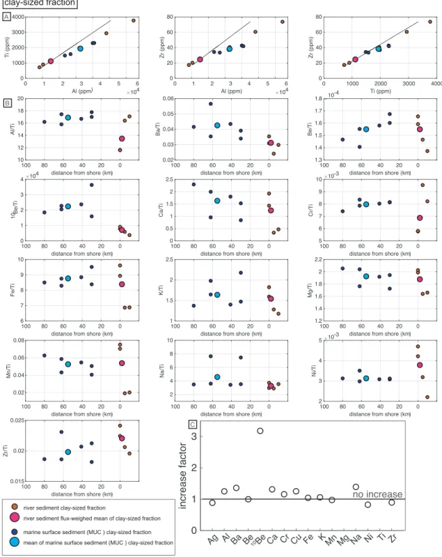 Figure 2. (a) Cross plots of the Al, Ti, and Zr concentrations of the clay ‐ sized fraction of river and marine sediment, including their means