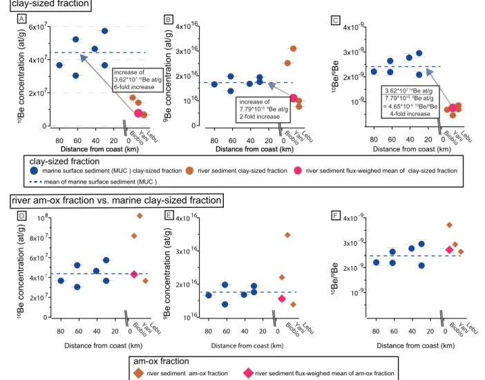 Figure 3. 10 Be and 9 Be concentrations for the (a – c) clay ‐ sized fraction. Panels (d) – (f) show the comparison of the riverine am ‐ ox fraction (from Wittmann et al., 2017) to the marine clay ‐ sized fraction