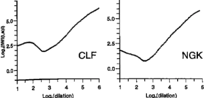 Figure  19. Log-log  plots  of the ridge  fitnctions  of the 