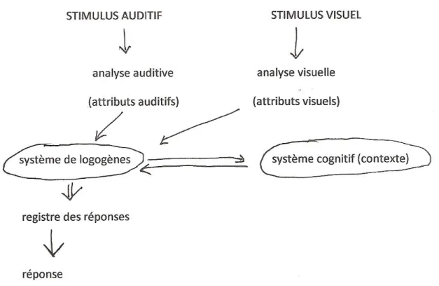 Figure   2   -­‐   Fonctionnement   des   logogènes   de   Morton 264        