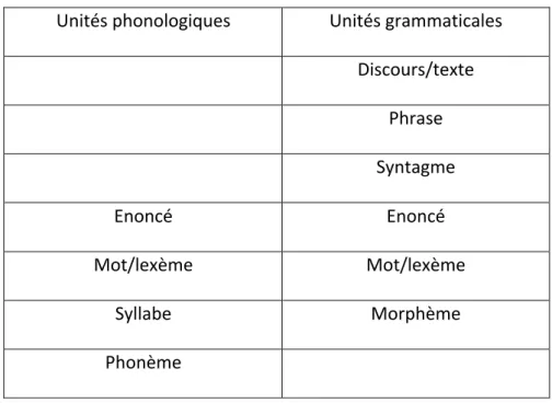 Tableau   2   -­‐   Correspondances   entre   niveaux   linguistiques       