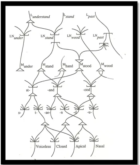 Figure   3   -­‐   Relations   de   UNDERSTAND   au   niveau   phononique. 298                                                                                                                                                                                  