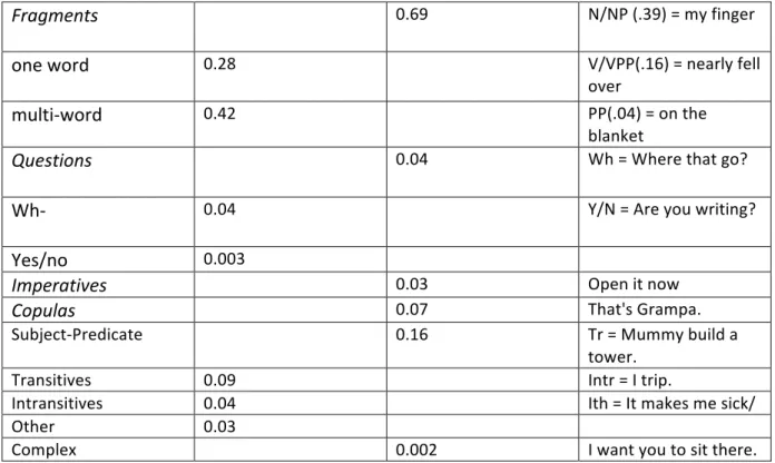 Tableau   1   -­‐   Structure   des   premières   proto-­‐phrases       