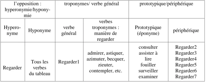 Tableau 2: les relations sémantiques classifiant les emplois de regarder 