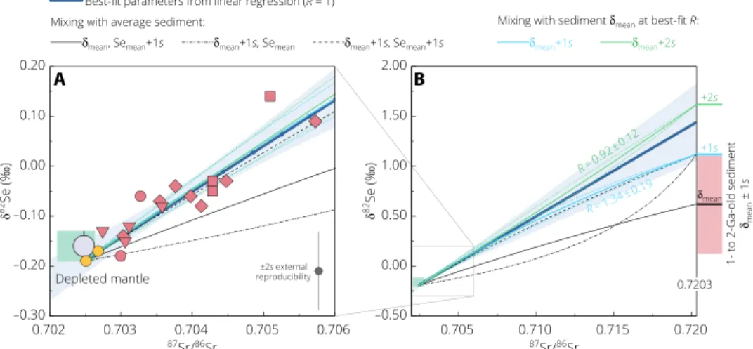 Fig. 4. Two-component mixing model with parameters from 1- to 2-Ga-old pelagic sediments