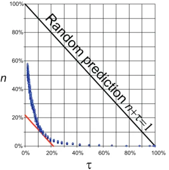 Fig. 14. Error diagram for PAF (hourly variation R ∗ computed from minute values) up to a 4-hour prediction (see text and Table 3)