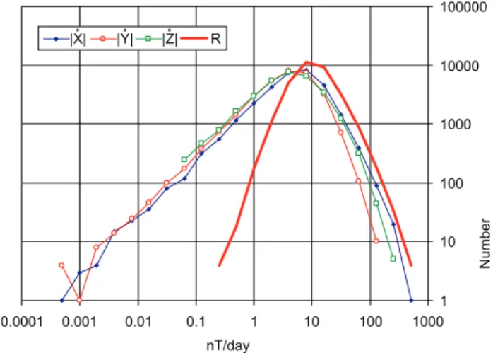 Fig. 1. Histogram of | X 0 | , | Y 0 | , | Z 0 | and R series computed from daily means at Eskdalemuir.