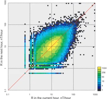 Fig. 6. Conditional probabilities for Chambon-la-Forˆet: (a) P(R(k + 1) > 50nT/hour | R(k)); (b) P(R(k + 1) > R(k) | R(k)), and the empirical distribution of R (blue line), i.e