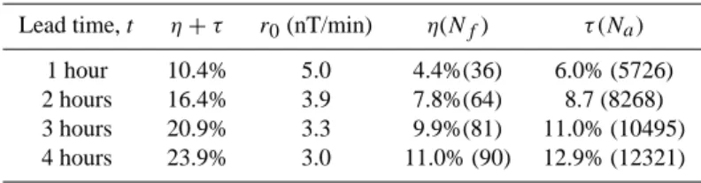 Table 3. Optimal threshold for issuing an alarm r 0 , cost value γ = n + τ , failure ratio n and number of failures to predict (N f ), alarm ratio τ and total hours of alarm (N a ) for an extreme event threshold R 0 fixed to 20 nT/min and for a prediction 