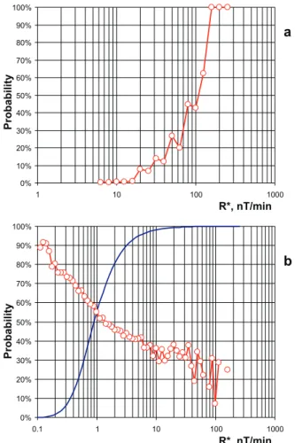 Fig. 11. Conditional probabilities for PAF (hourly varia- varia-tion R ∗ computed from minute values):(a) P(R ∗ (k + 1) >