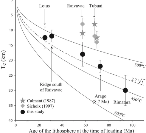 Figure 20. Elastic thickness as a function of the age of the lithosphere at the time of loading for the northern alignment