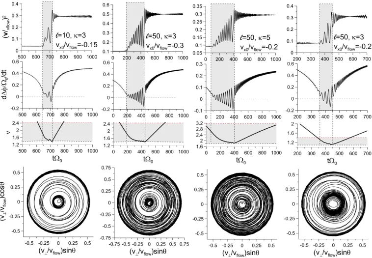 FIG. 2. Results of the numerical integration of system (1). The top panels show particle energies as functions of time
