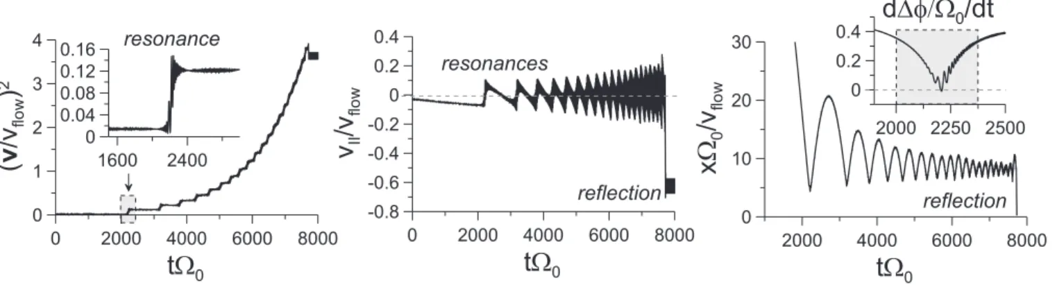 FIG. 3. The trajectory of a particle with several resonant interactions. The first interaction is shown in the grey box.