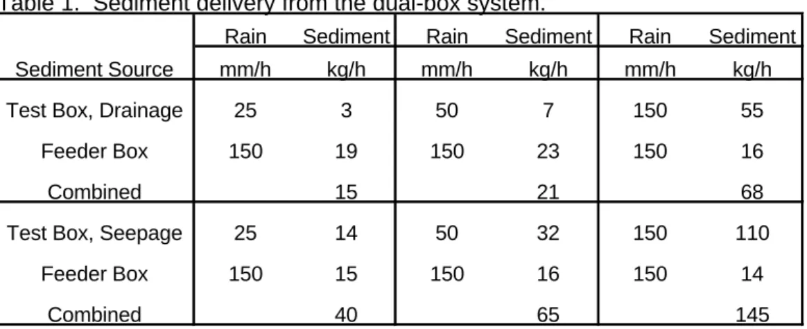 Table 1.  Sediment delivery from the dual-box system. 