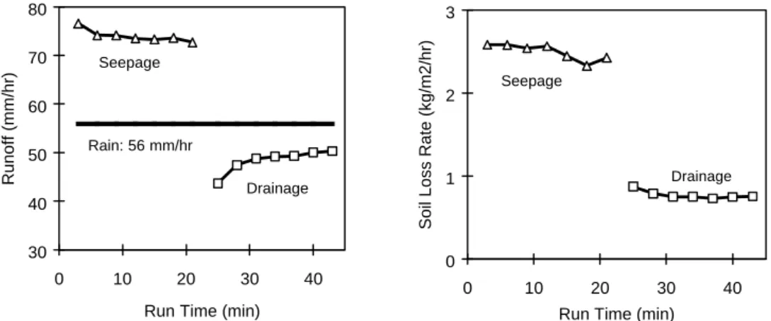 Figure 2. Changes in runoff and erosion as the Test Box was changed from seepage to drainage conditions during the rainstorm.