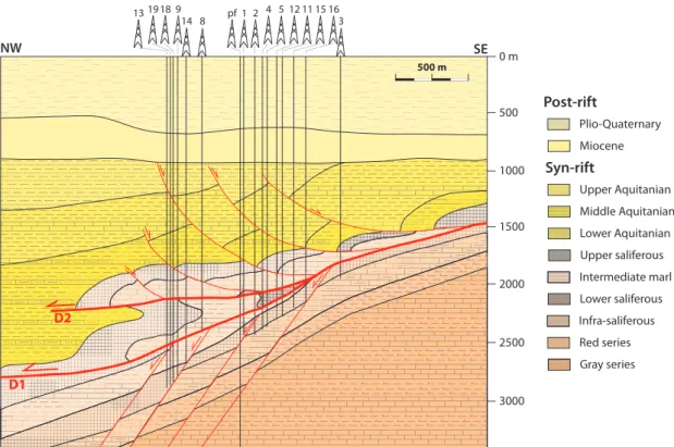 Figure 2: Cross-section of the geological structural scheme of the salt exploitation in Vauvert (from Valette and Benedicto (1995))