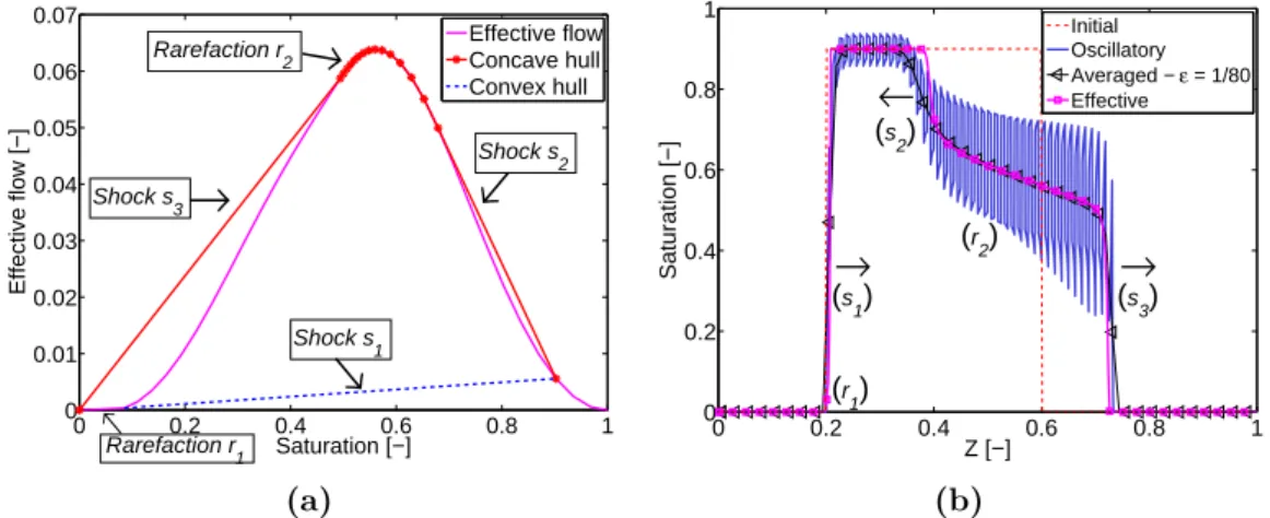 Figure 2.11 – Balance case - CO 2 plume : (a) Construction of the concave and convex hull for effective flux function