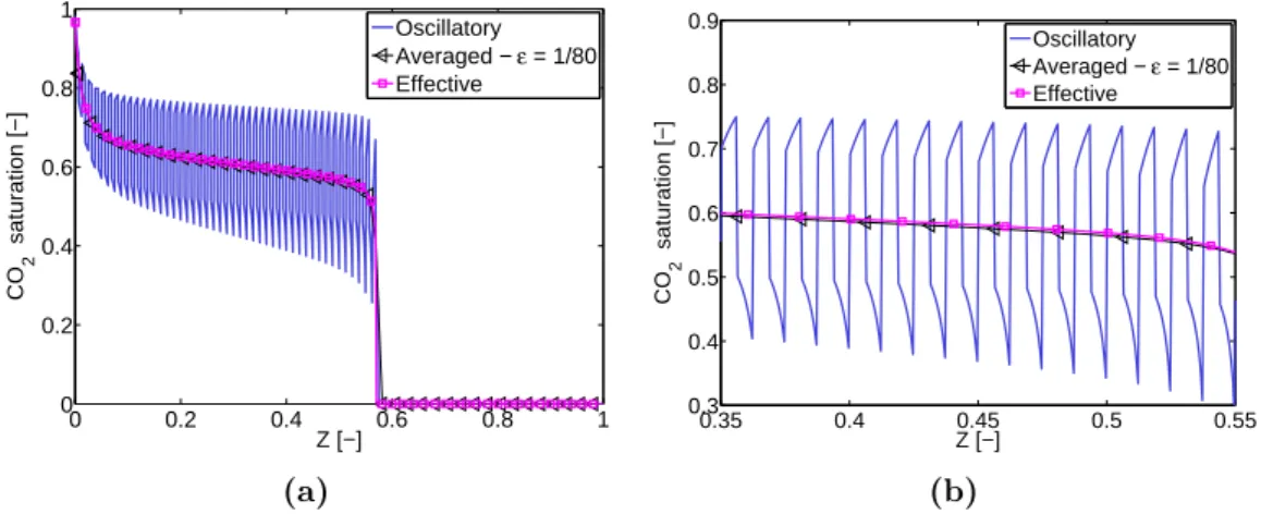 Figure 2.12 – Balance case - low CO 2 injection : CO 2 saturation distribution at time t = 2 