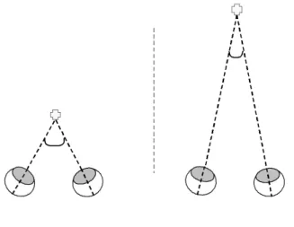 Figure 23 : Angles de la convergence en vision proche et en vision lointaine 