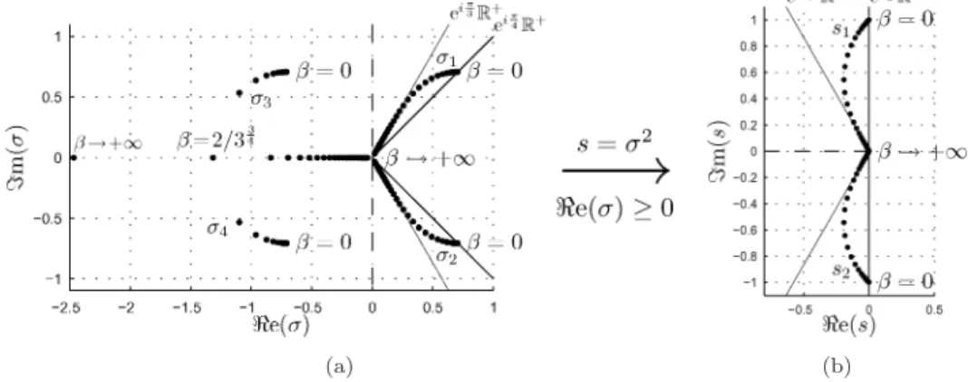 Fig. 5. The roots of σ 4 +2βσ 3 +1 are represented in the complex plane (a). The σ-roots such that Re (σ) ≥ 0 have associated s-roots represented in (b), namely: s 1 = σ 12 and s 2 = σ 22 = s 1 