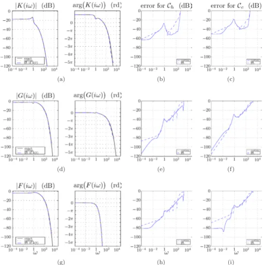 Fig. 9. Bode diagrams of the exact transfer functions (-), of approximated functions for the cuts C h (:) and the Fourier transform of the corresponding discrete-time simulations (- -): K(iω) (a), G(iω) (d), H(iω) (g)